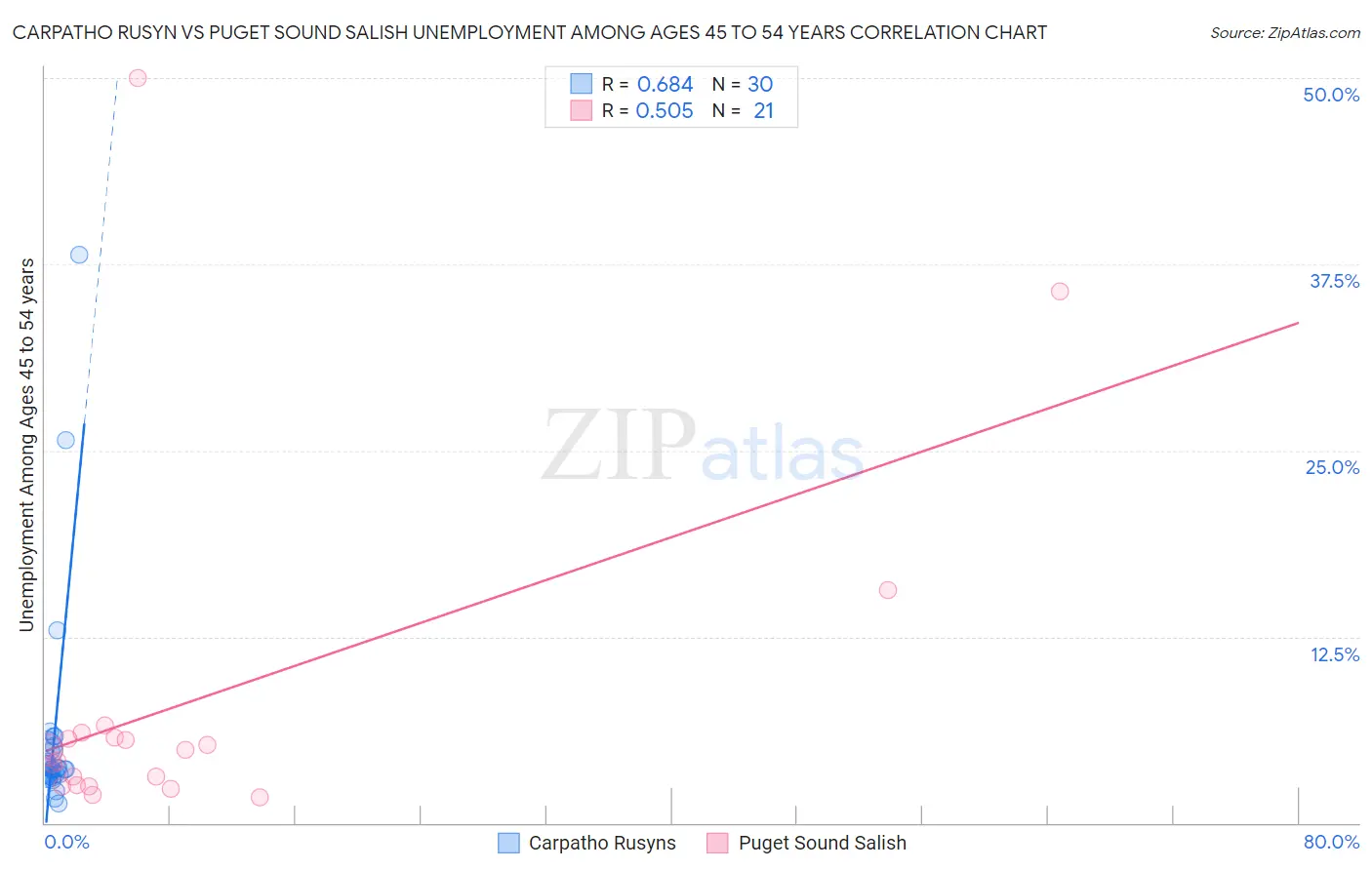 Carpatho Rusyn vs Puget Sound Salish Unemployment Among Ages 45 to 54 years