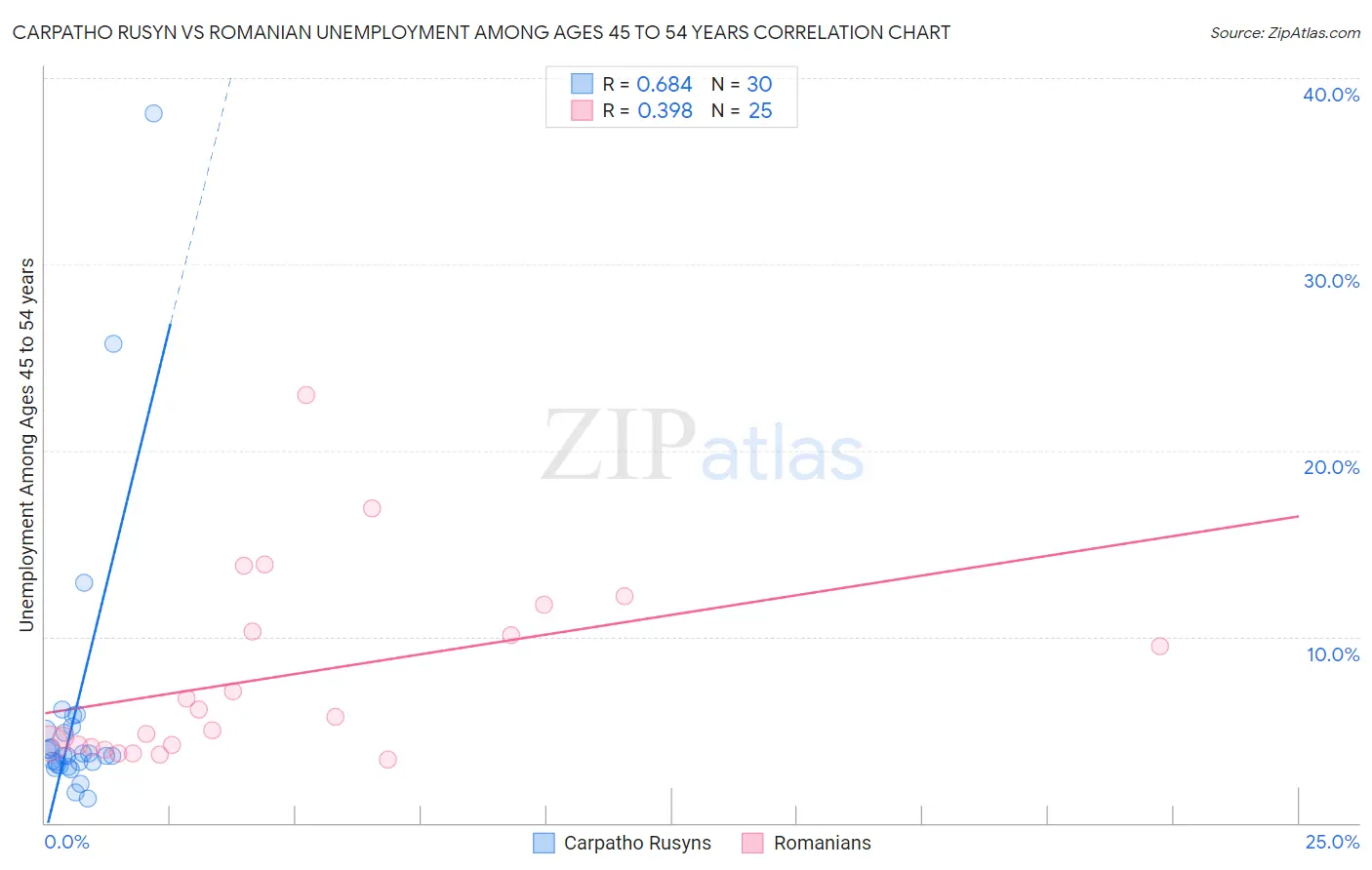 Carpatho Rusyn vs Romanian Unemployment Among Ages 45 to 54 years
