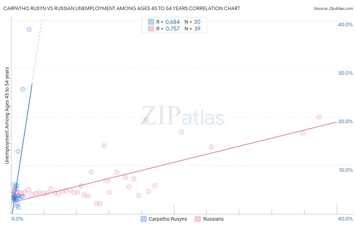 Carpatho Rusyn vs Russian Unemployment Among Ages 45 to 54 years