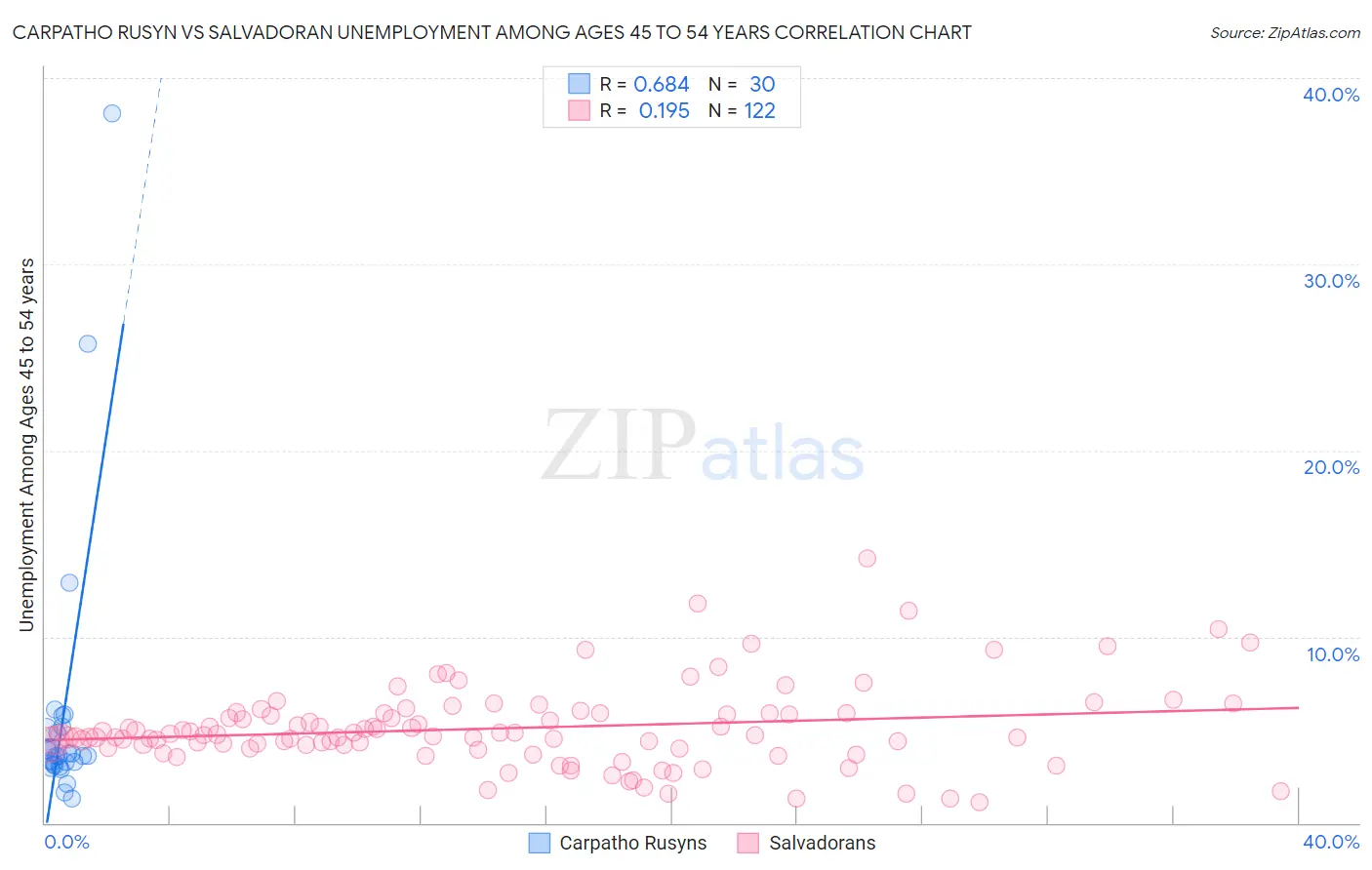 Carpatho Rusyn vs Salvadoran Unemployment Among Ages 45 to 54 years
