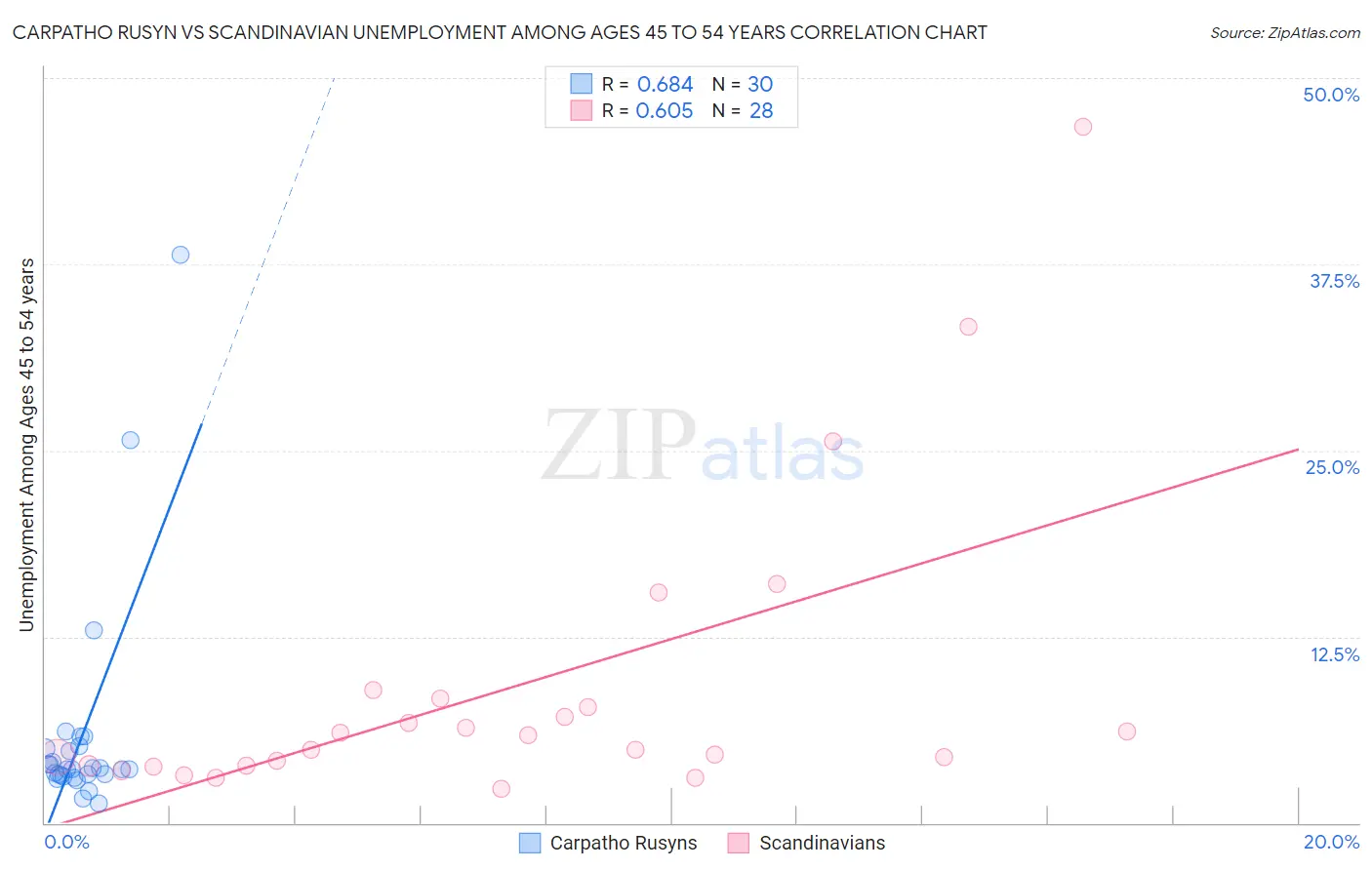 Carpatho Rusyn vs Scandinavian Unemployment Among Ages 45 to 54 years