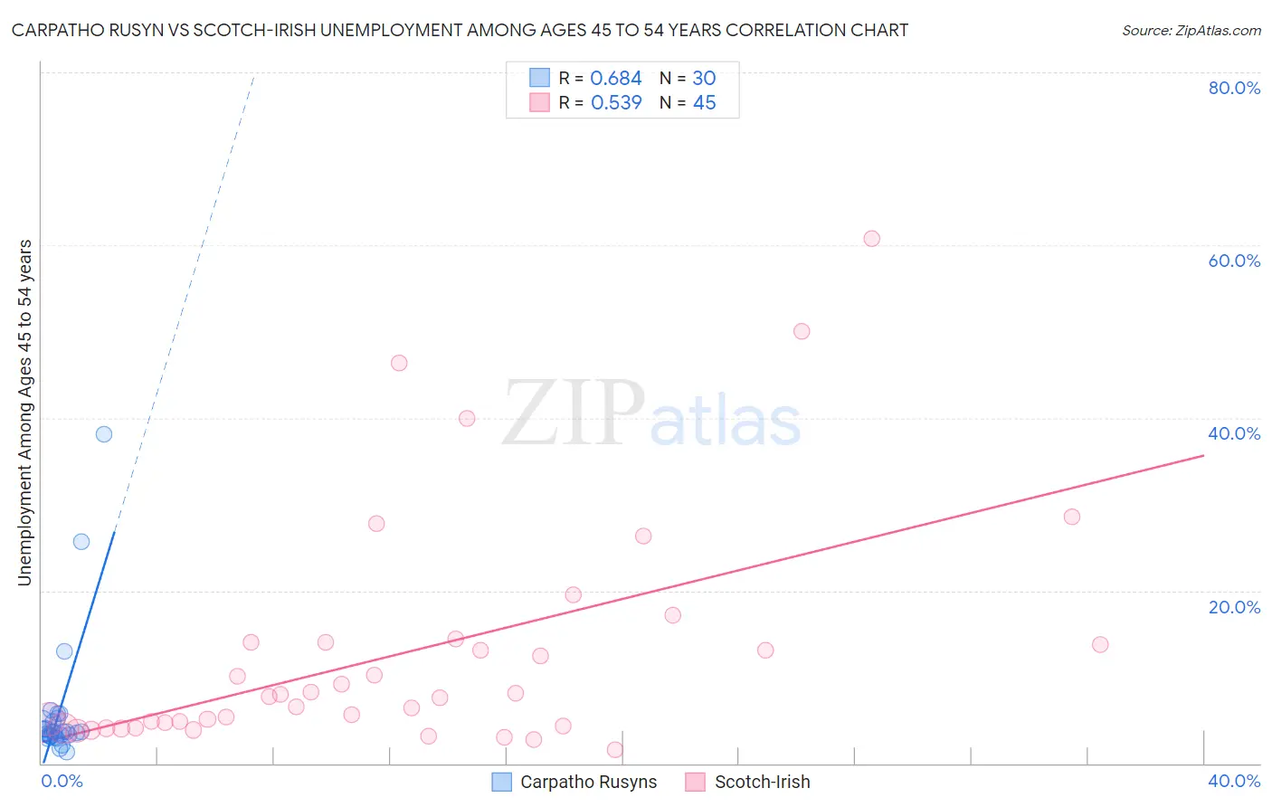 Carpatho Rusyn vs Scotch-Irish Unemployment Among Ages 45 to 54 years