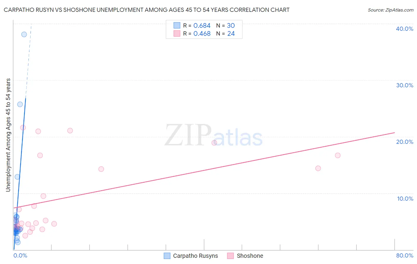 Carpatho Rusyn vs Shoshone Unemployment Among Ages 45 to 54 years