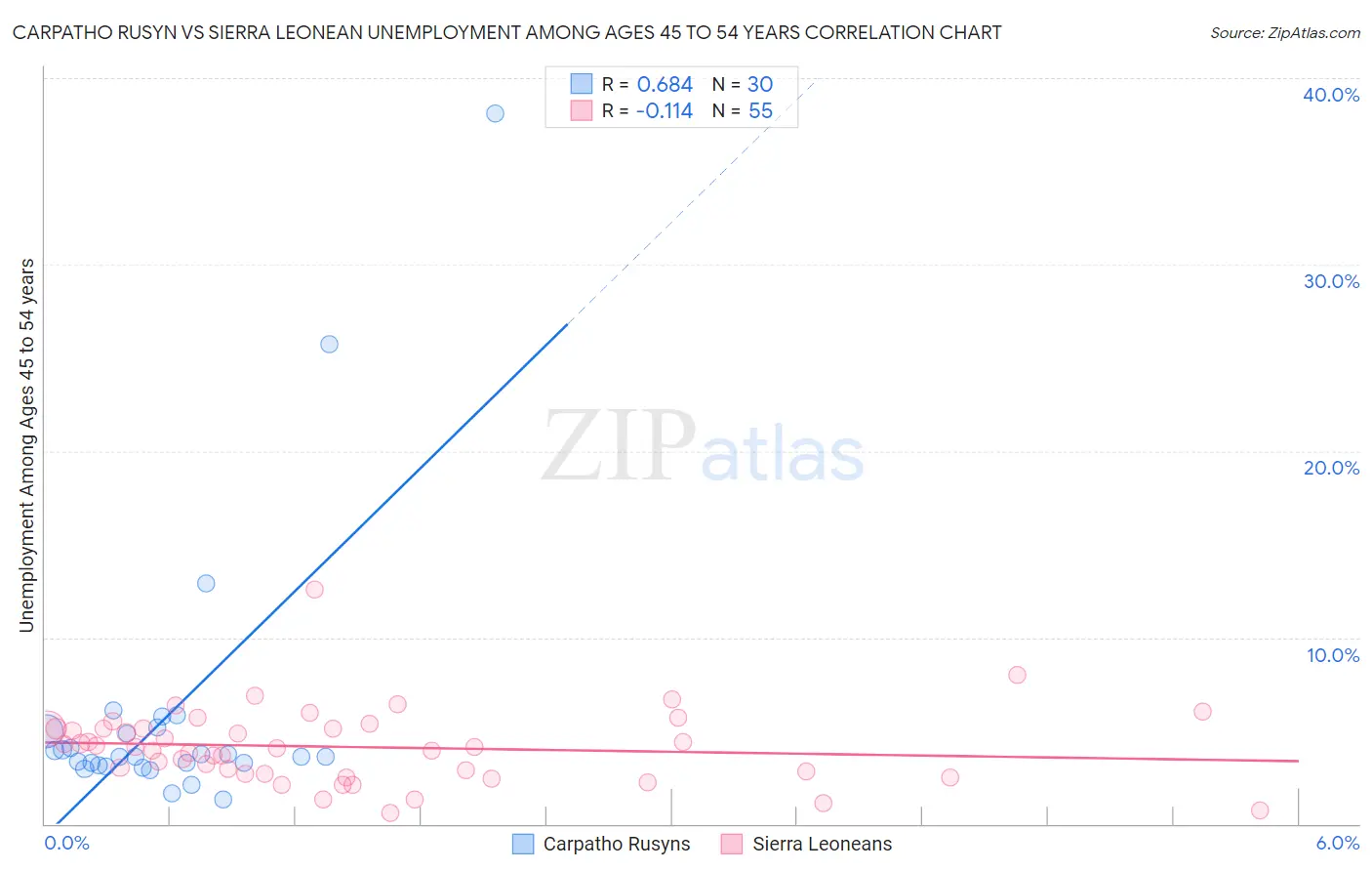 Carpatho Rusyn vs Sierra Leonean Unemployment Among Ages 45 to 54 years