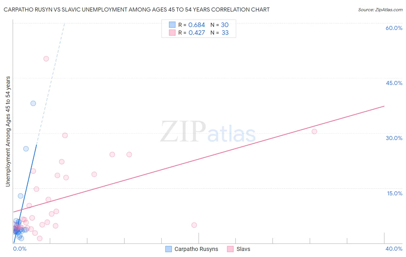 Carpatho Rusyn vs Slavic Unemployment Among Ages 45 to 54 years