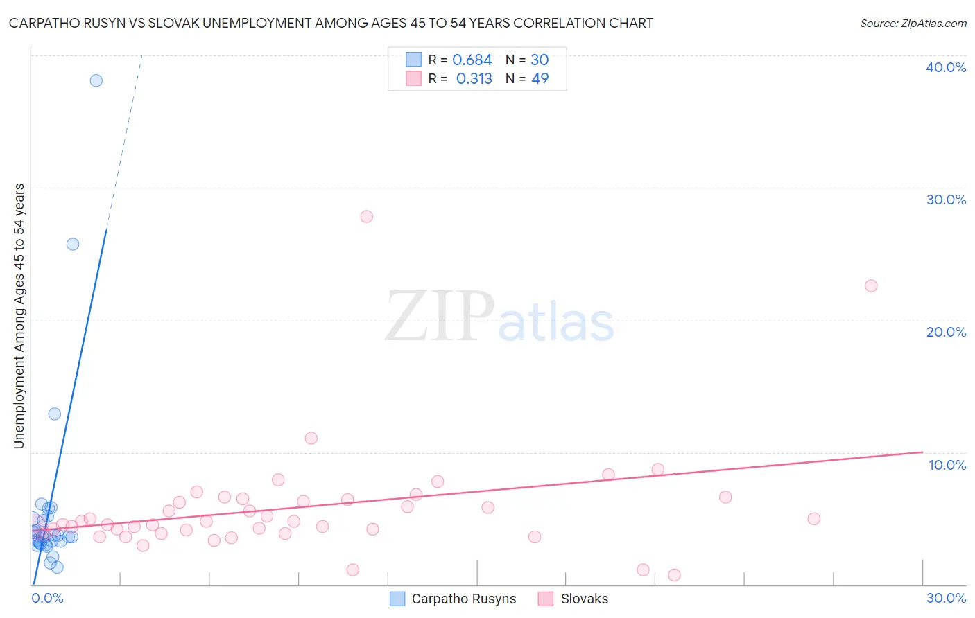 Carpatho Rusyn vs Slovak Unemployment Among Ages 45 to 54 years