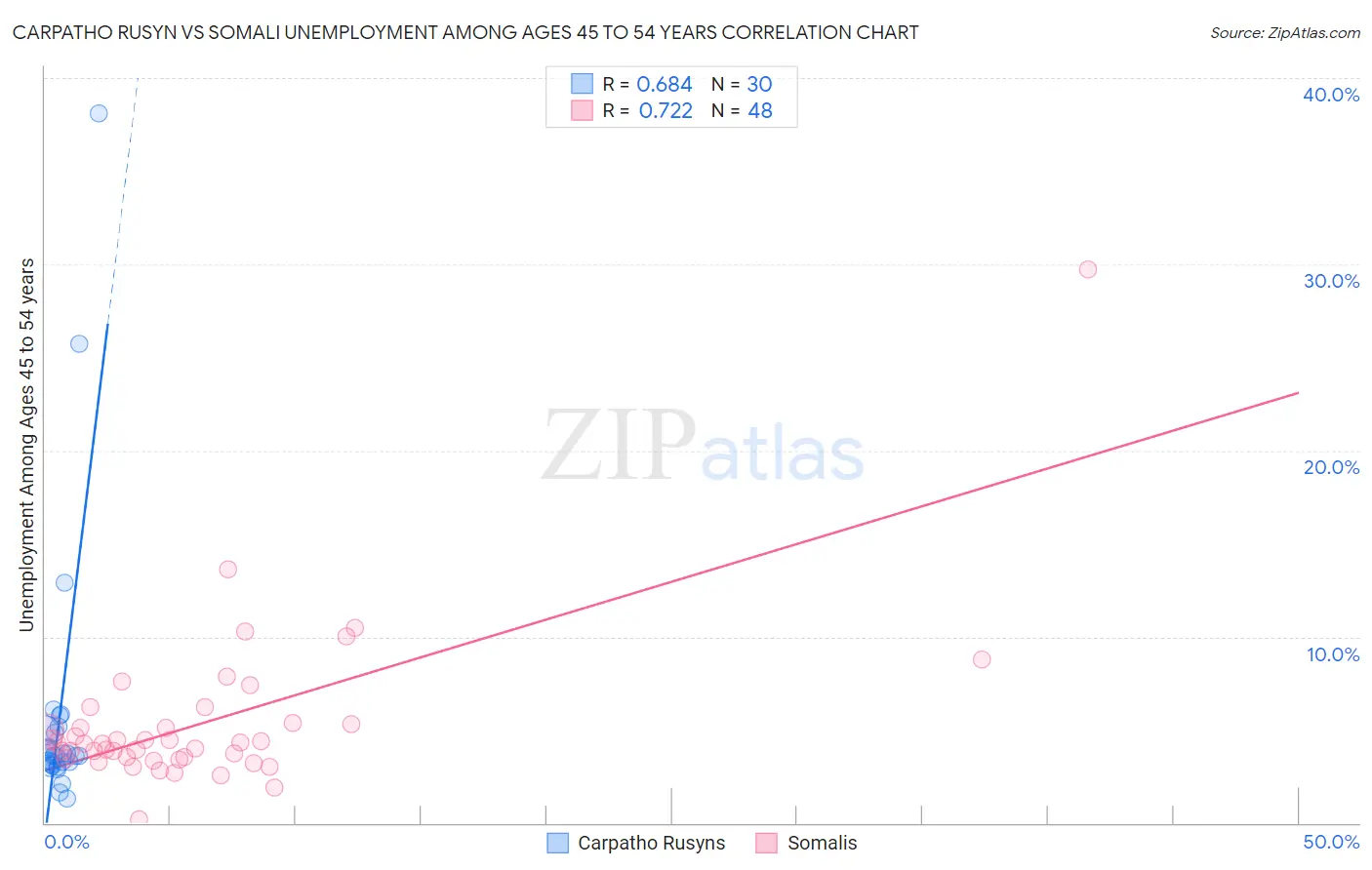 Carpatho Rusyn vs Somali Unemployment Among Ages 45 to 54 years