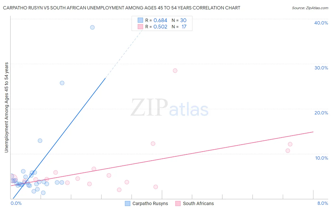 Carpatho Rusyn vs South African Unemployment Among Ages 45 to 54 years