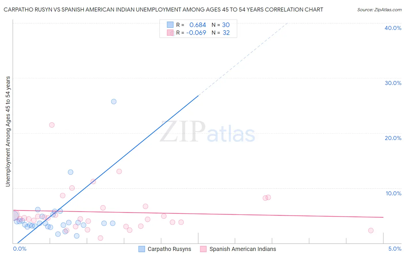 Carpatho Rusyn vs Spanish American Indian Unemployment Among Ages 45 to 54 years