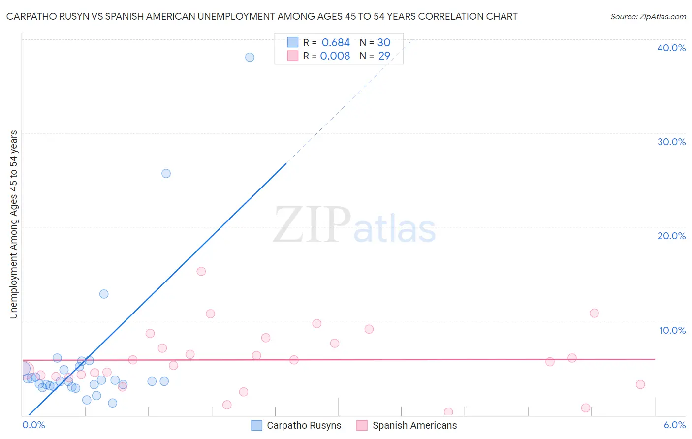 Carpatho Rusyn vs Spanish American Unemployment Among Ages 45 to 54 years