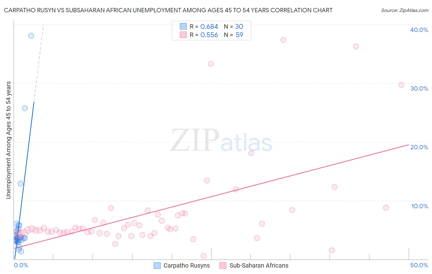 Carpatho Rusyn vs Subsaharan African Unemployment Among Ages 45 to 54 years