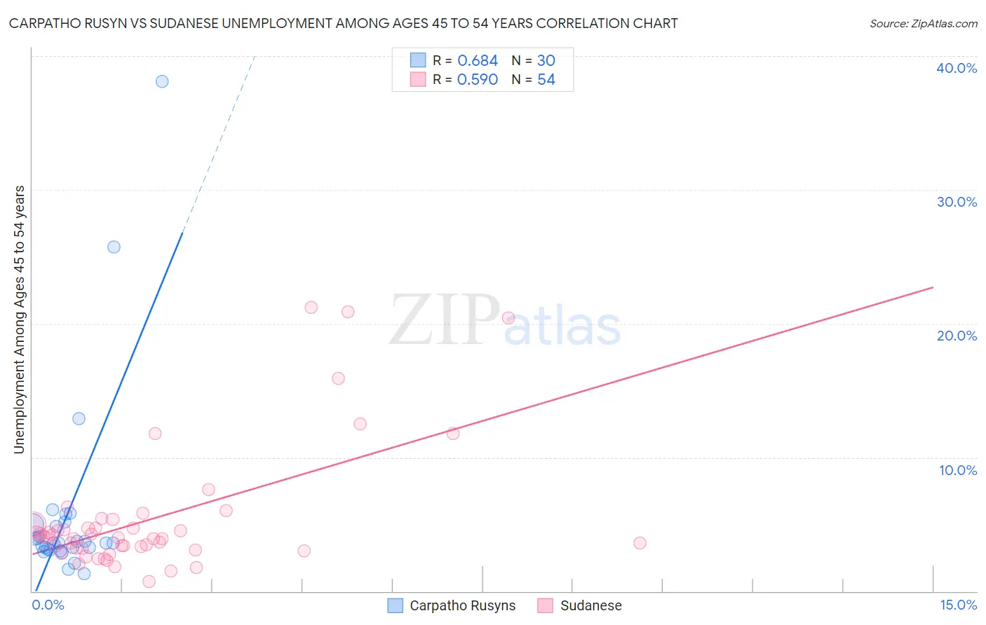 Carpatho Rusyn vs Sudanese Unemployment Among Ages 45 to 54 years
