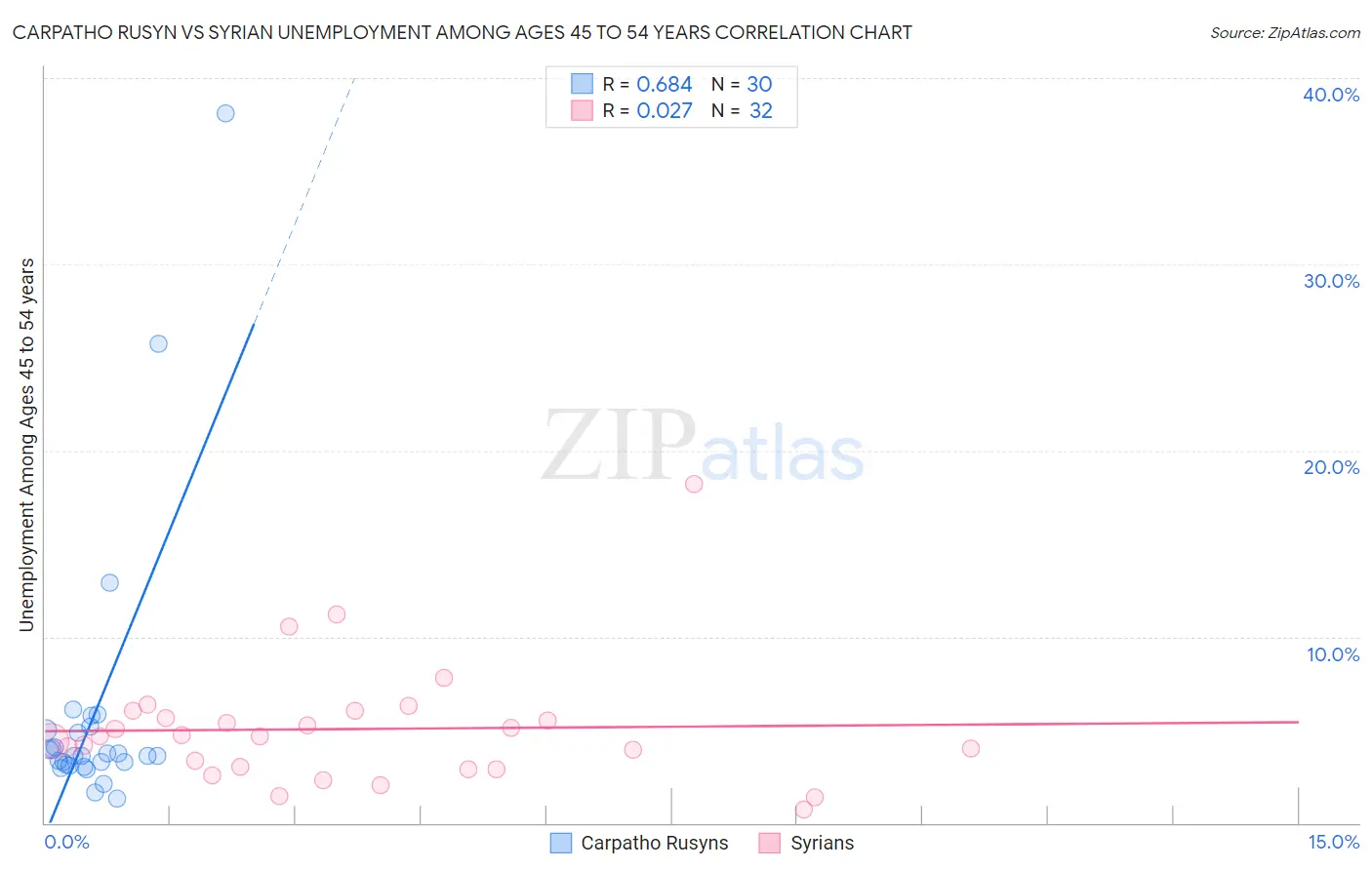 Carpatho Rusyn vs Syrian Unemployment Among Ages 45 to 54 years