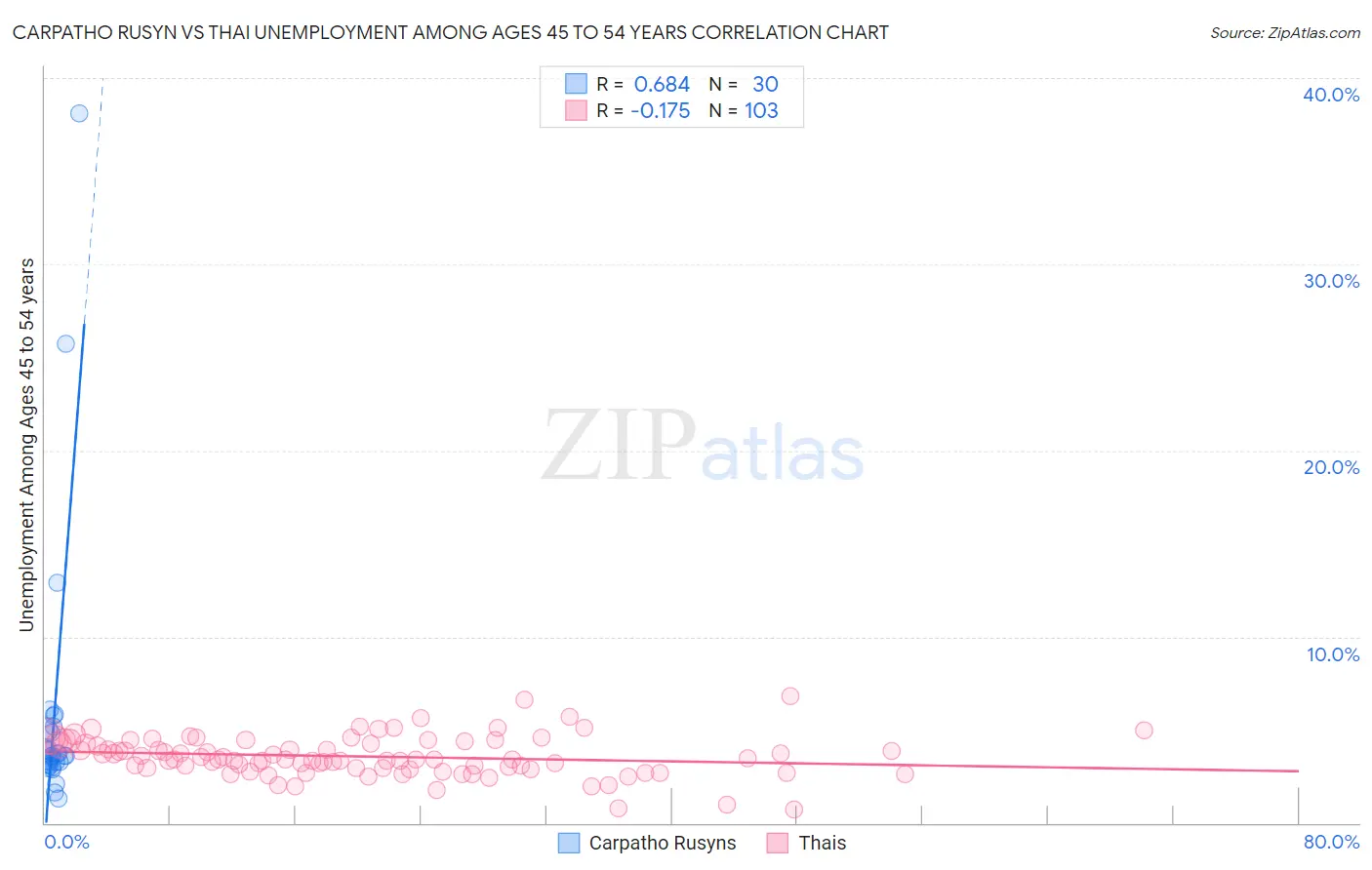 Carpatho Rusyn vs Thai Unemployment Among Ages 45 to 54 years
