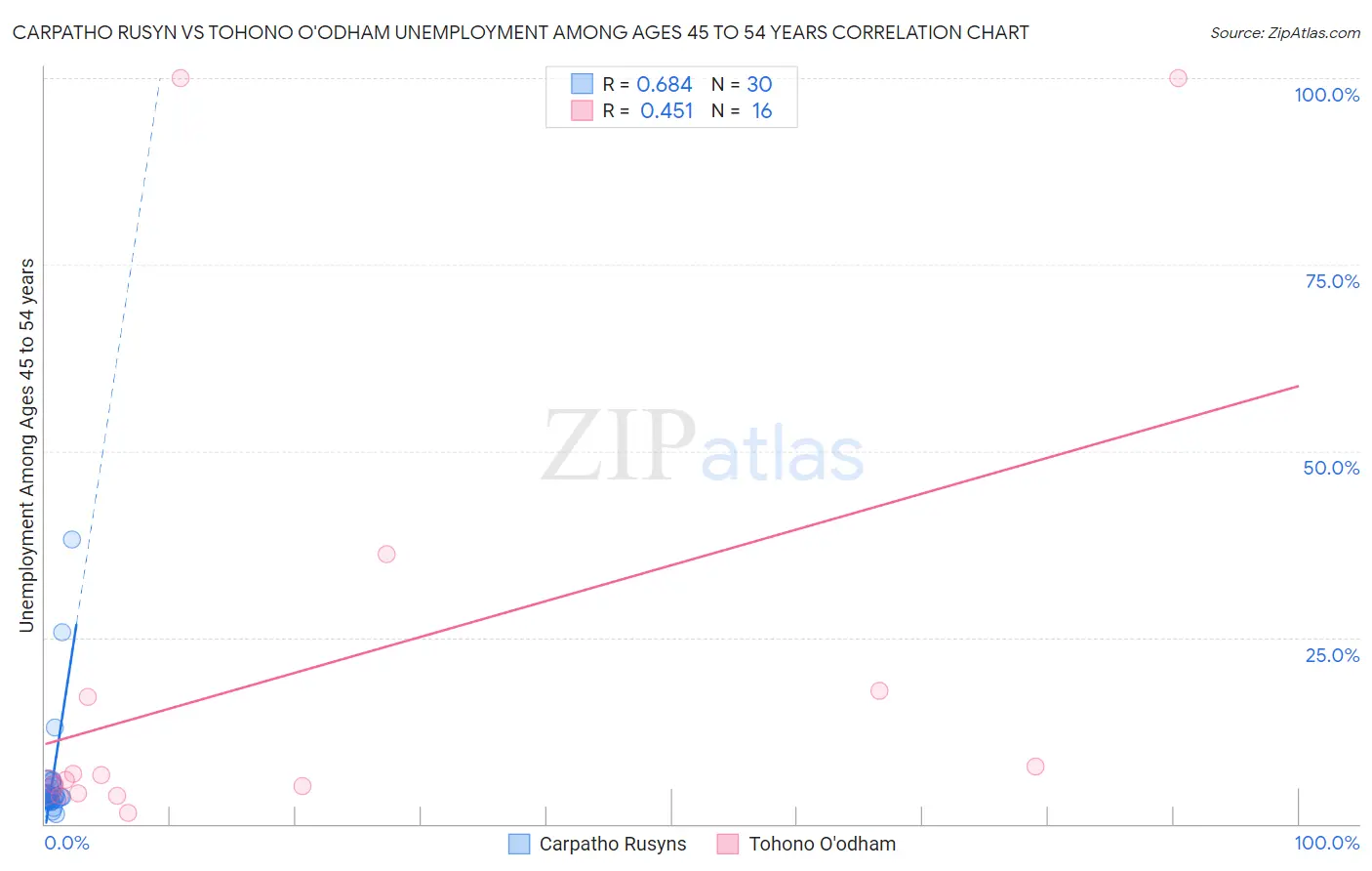 Carpatho Rusyn vs Tohono O'odham Unemployment Among Ages 45 to 54 years