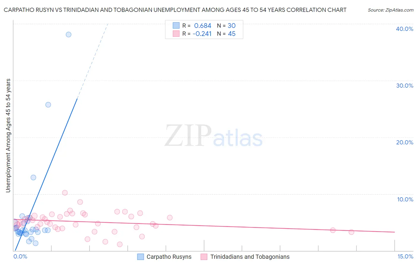 Carpatho Rusyn vs Trinidadian and Tobagonian Unemployment Among Ages 45 to 54 years