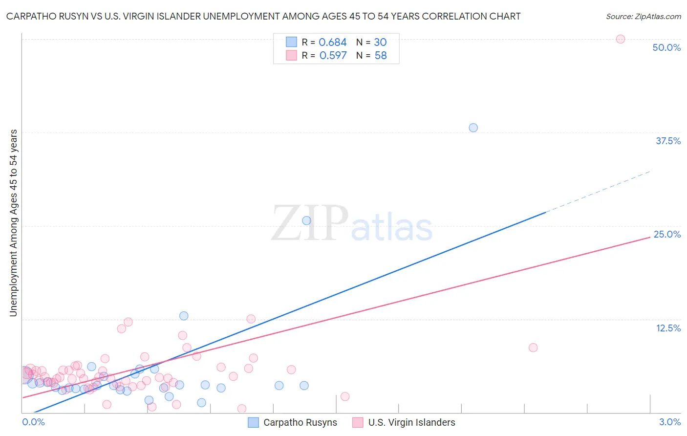 Carpatho Rusyn vs U.S. Virgin Islander Unemployment Among Ages 45 to 54 years