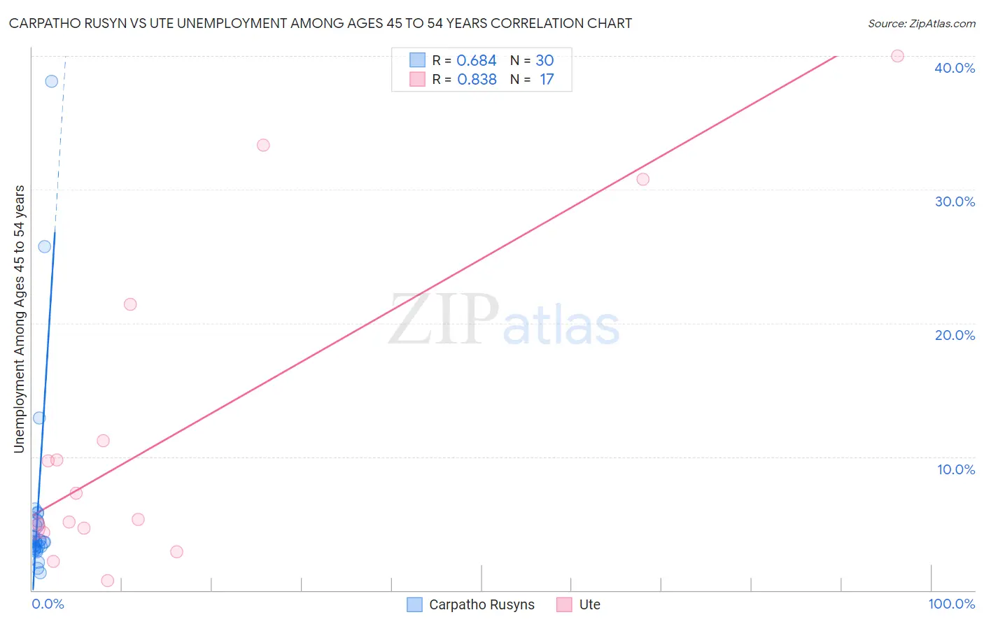 Carpatho Rusyn vs Ute Unemployment Among Ages 45 to 54 years
