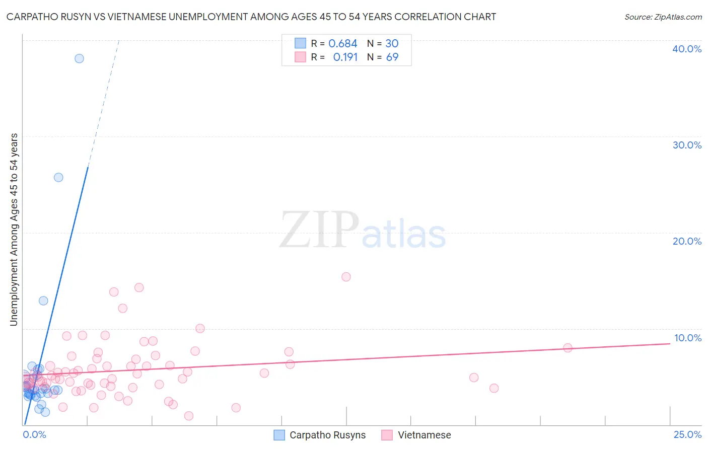Carpatho Rusyn vs Vietnamese Unemployment Among Ages 45 to 54 years