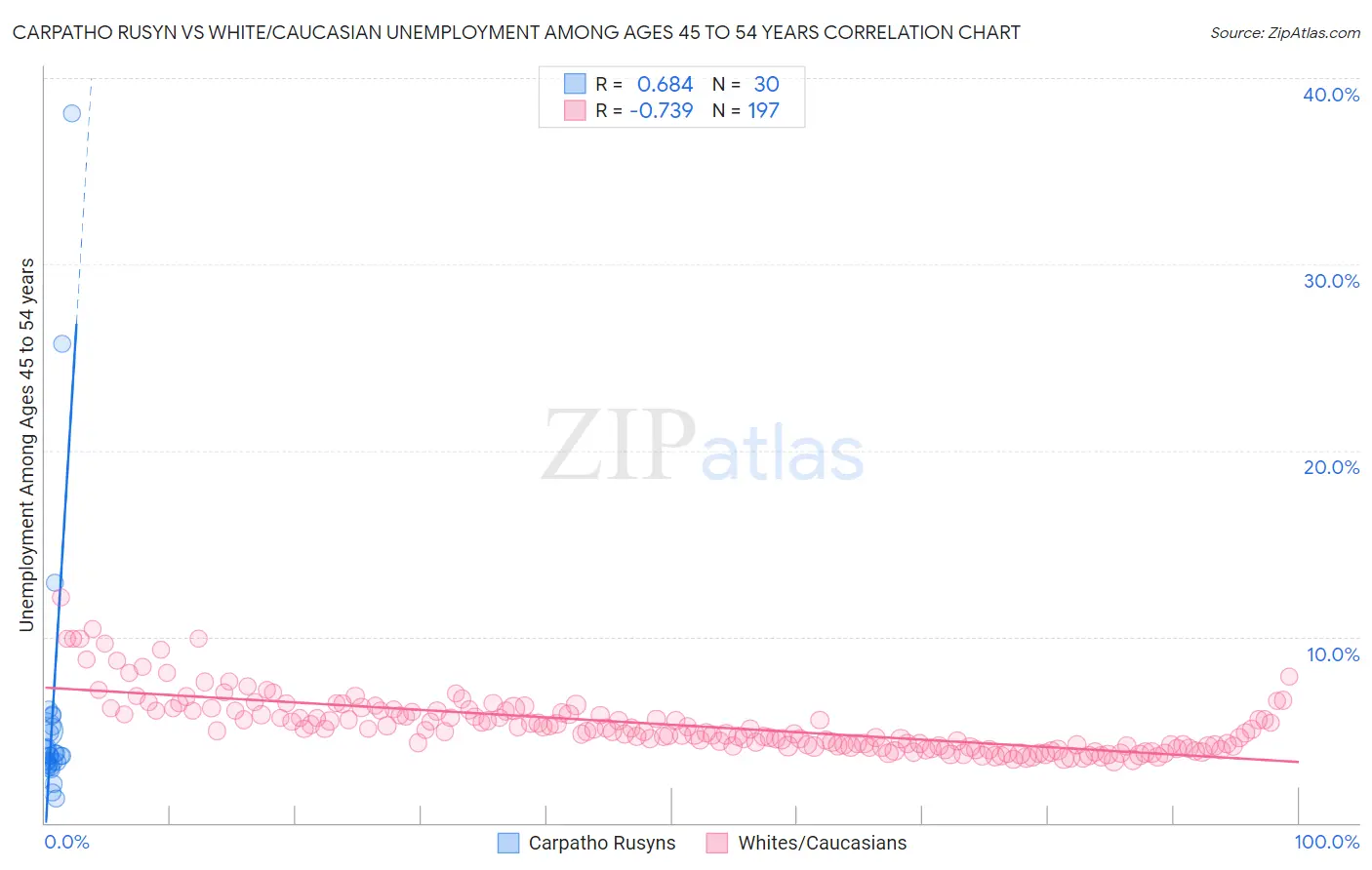 Carpatho Rusyn vs White/Caucasian Unemployment Among Ages 45 to 54 years