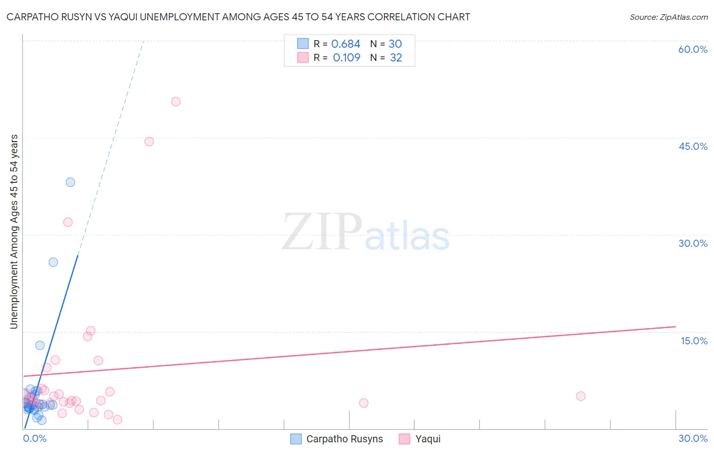 Carpatho Rusyn vs Yaqui Unemployment Among Ages 45 to 54 years
