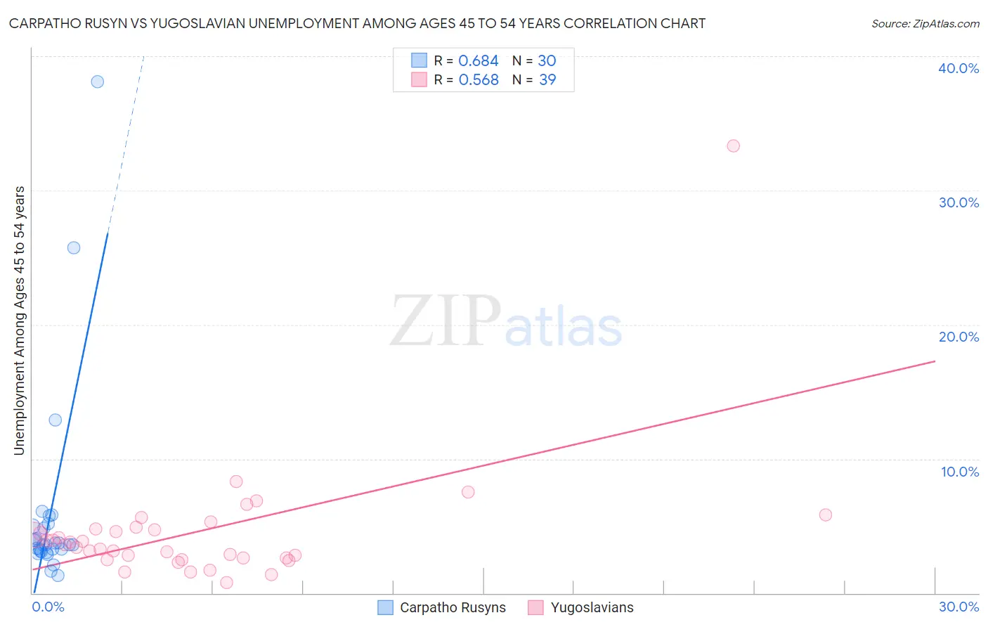 Carpatho Rusyn vs Yugoslavian Unemployment Among Ages 45 to 54 years