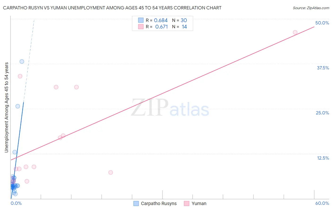 Carpatho Rusyn vs Yuman Unemployment Among Ages 45 to 54 years