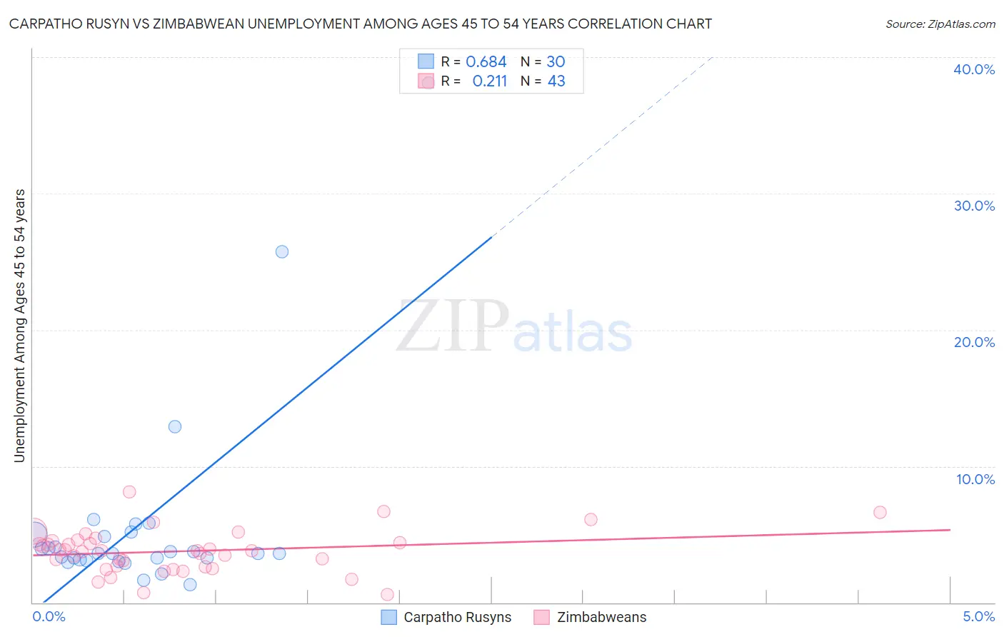 Carpatho Rusyn vs Zimbabwean Unemployment Among Ages 45 to 54 years