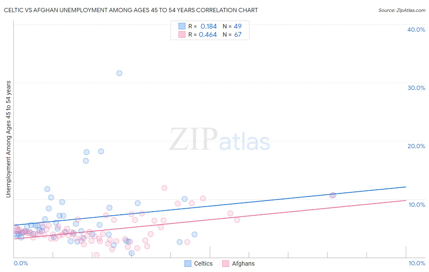 Celtic vs Afghan Unemployment Among Ages 45 to 54 years
