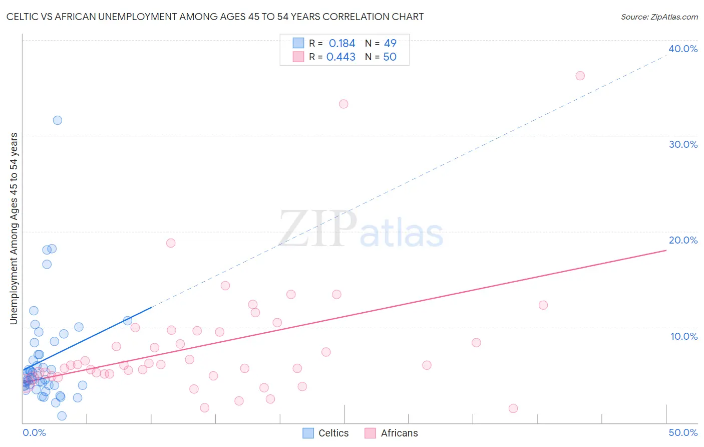 Celtic vs African Unemployment Among Ages 45 to 54 years