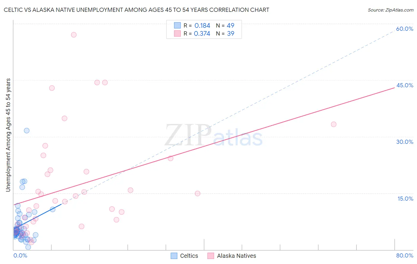 Celtic vs Alaska Native Unemployment Among Ages 45 to 54 years