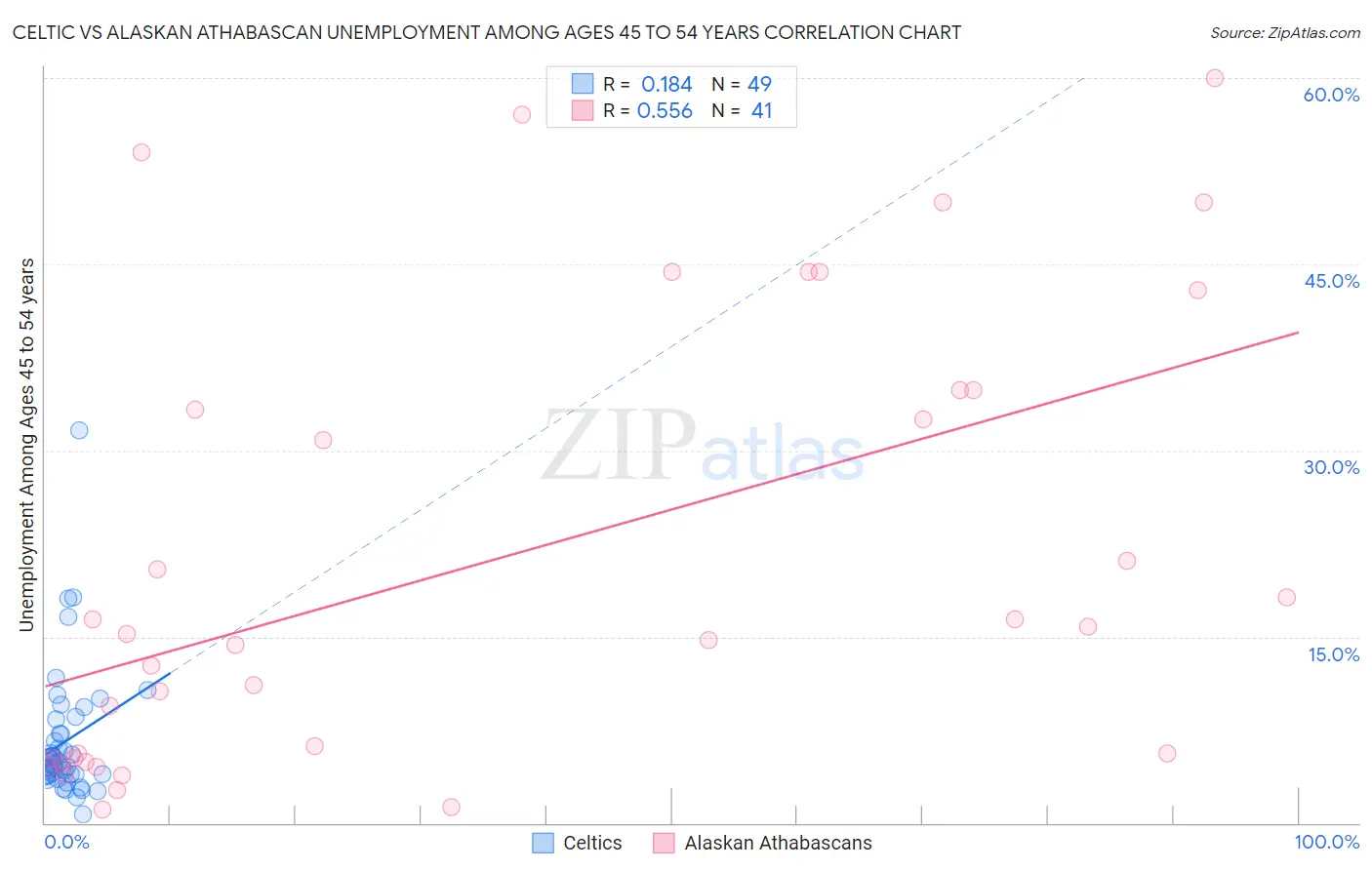 Celtic vs Alaskan Athabascan Unemployment Among Ages 45 to 54 years