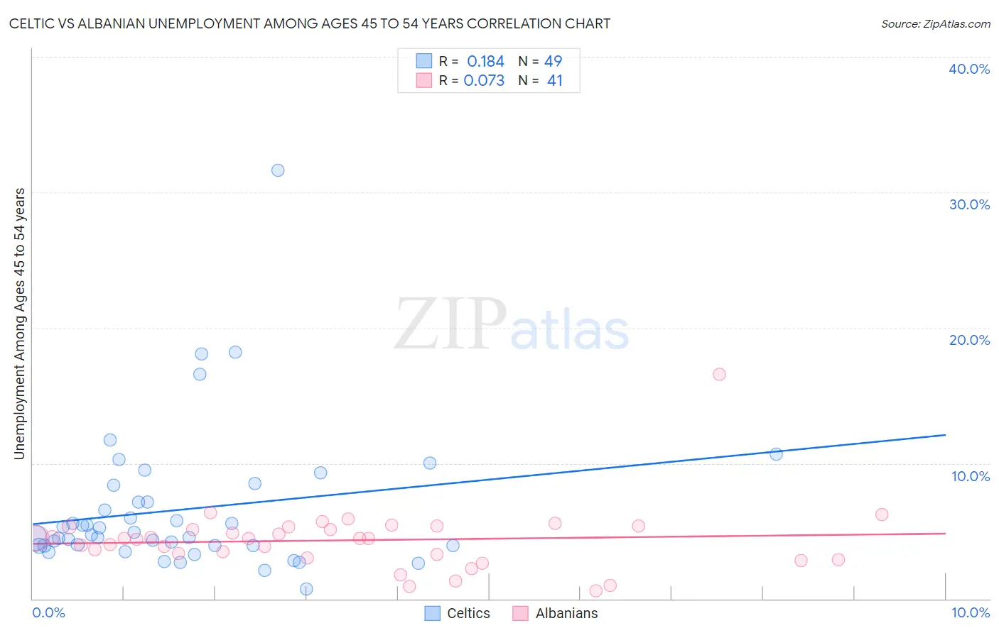 Celtic vs Albanian Unemployment Among Ages 45 to 54 years