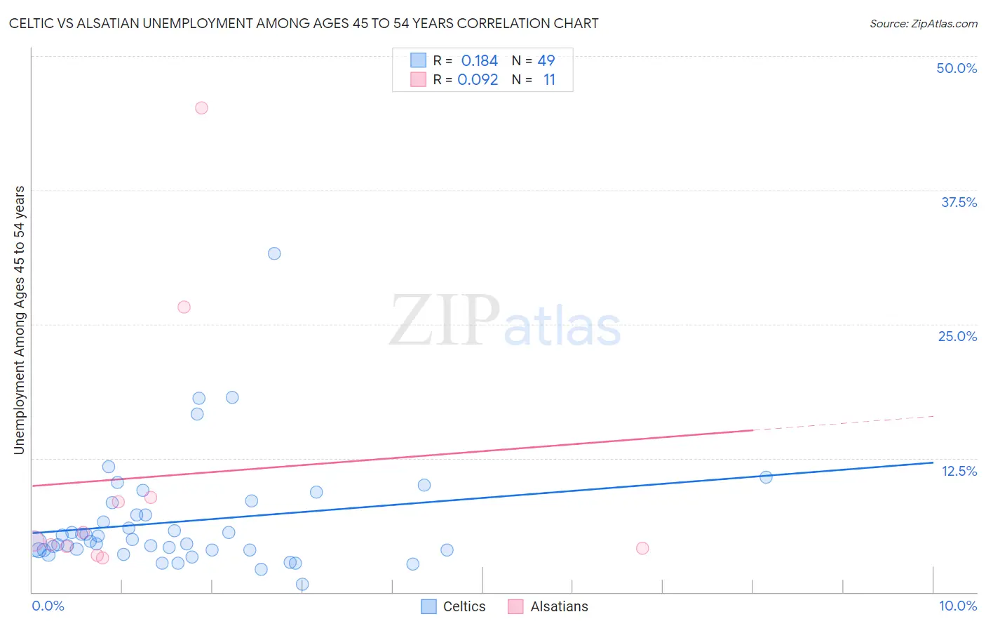 Celtic vs Alsatian Unemployment Among Ages 45 to 54 years