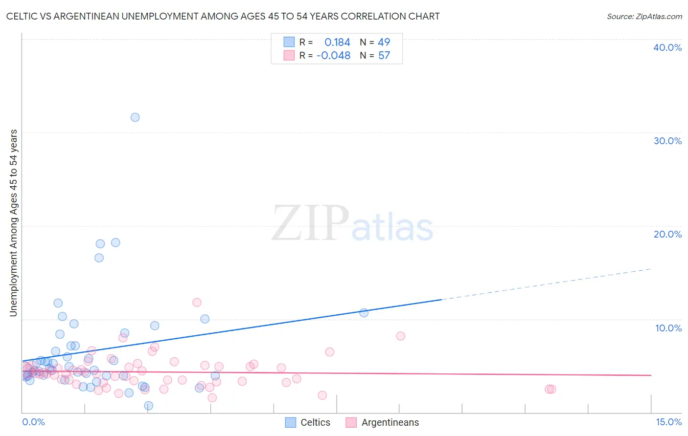 Celtic vs Argentinean Unemployment Among Ages 45 to 54 years