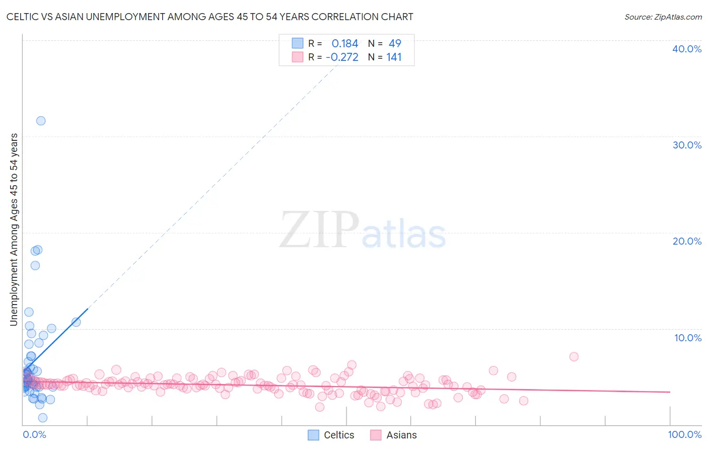 Celtic vs Asian Unemployment Among Ages 45 to 54 years