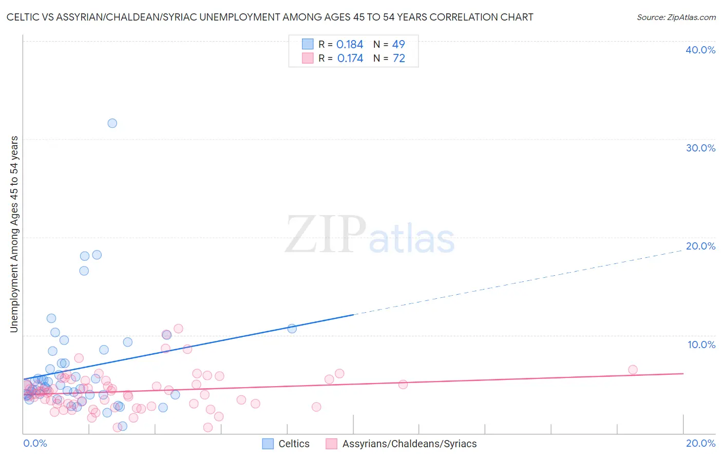 Celtic vs Assyrian/Chaldean/Syriac Unemployment Among Ages 45 to 54 years