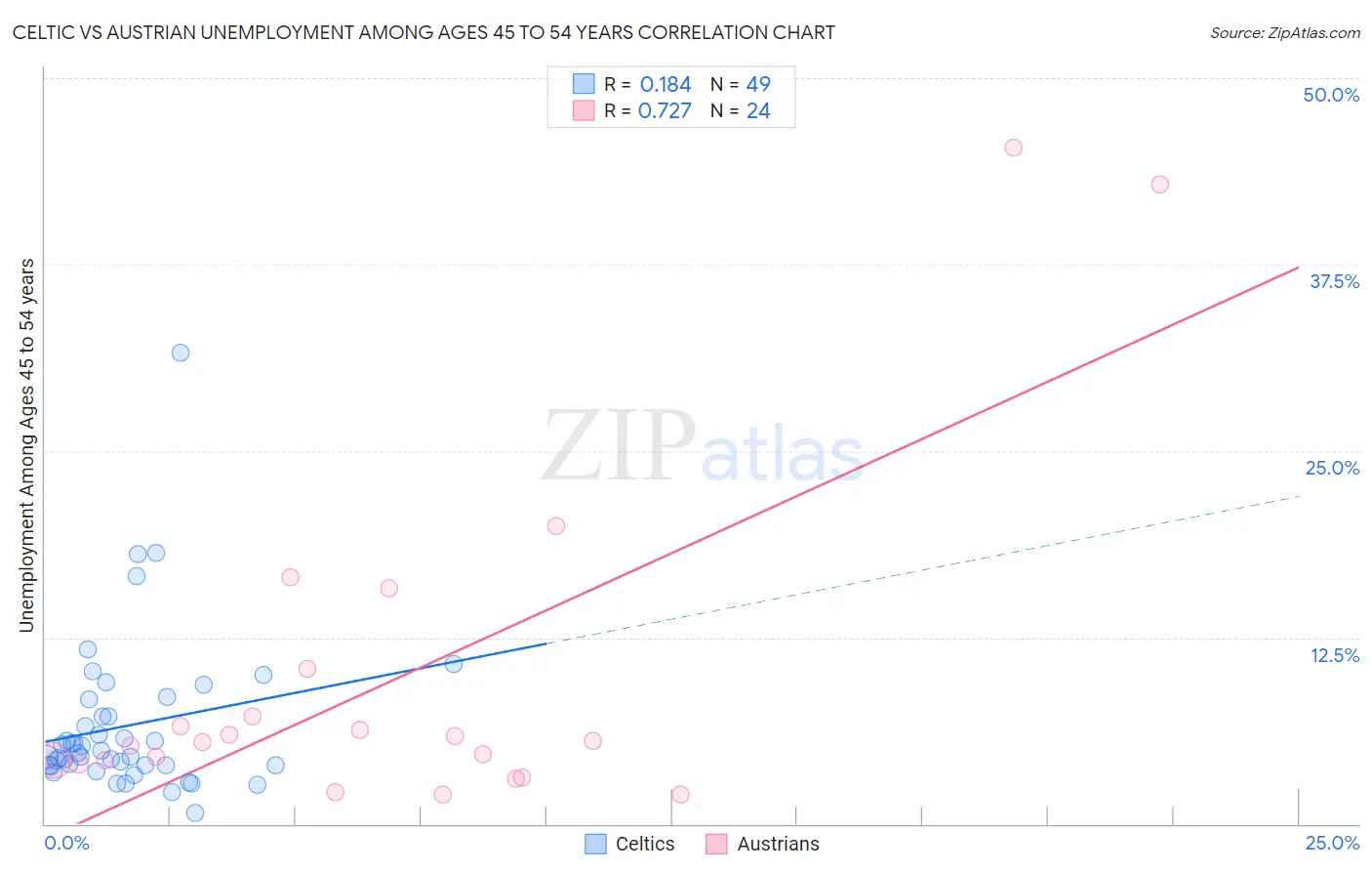 Celtic vs Austrian Unemployment Among Ages 45 to 54 years