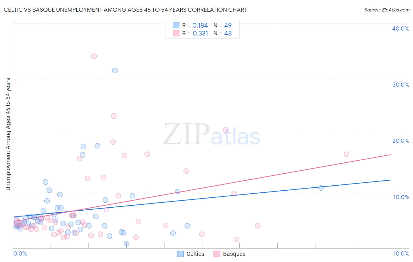 Celtic vs Basque Unemployment Among Ages 45 to 54 years