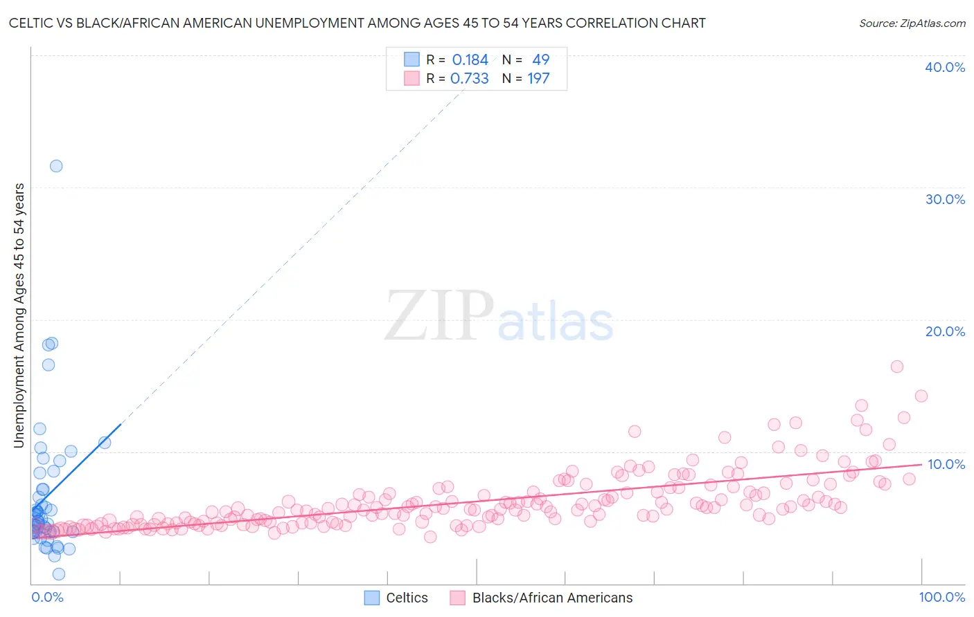 Celtic vs Black/African American Unemployment Among Ages 45 to 54 years