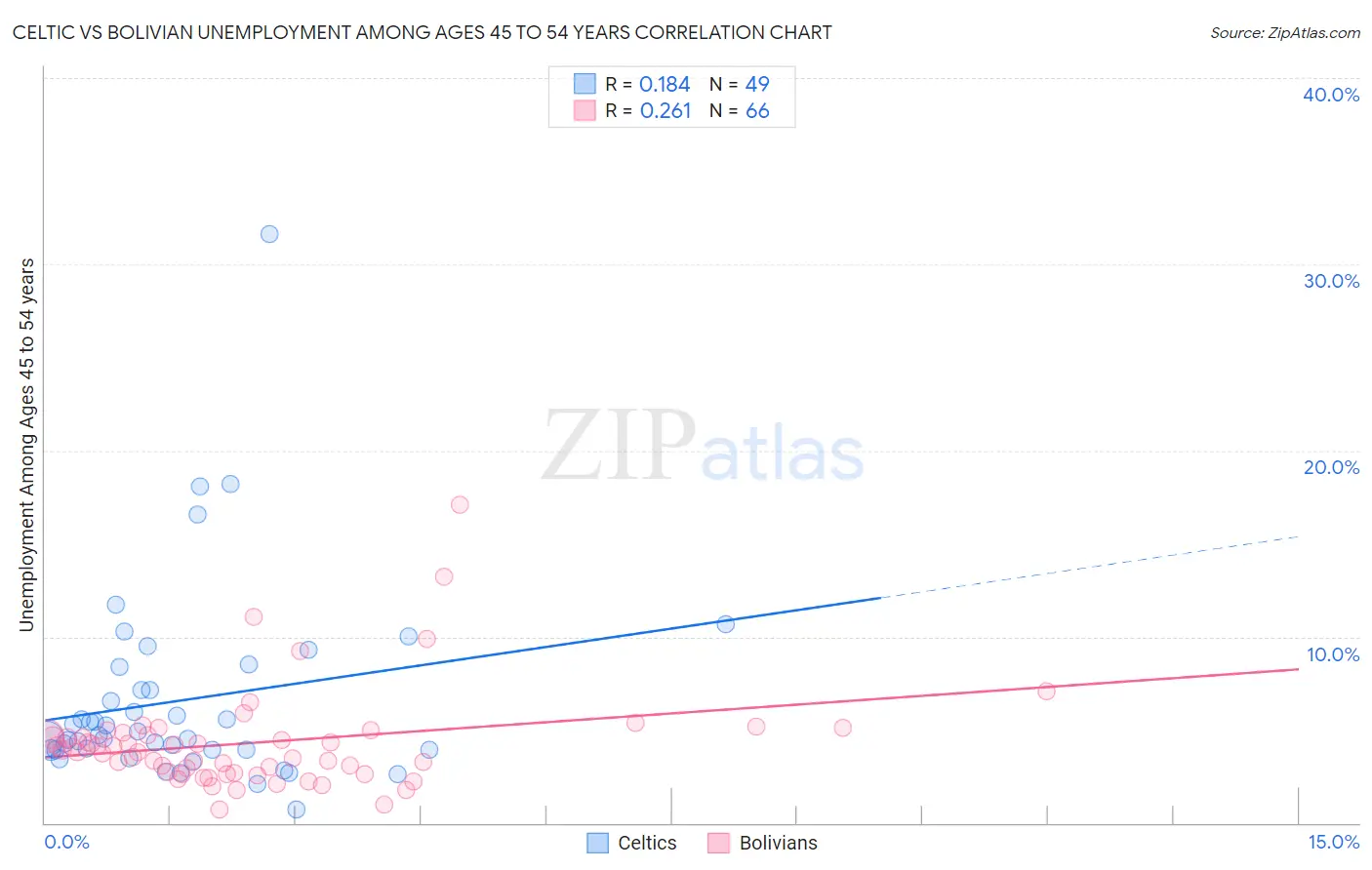 Celtic vs Bolivian Unemployment Among Ages 45 to 54 years