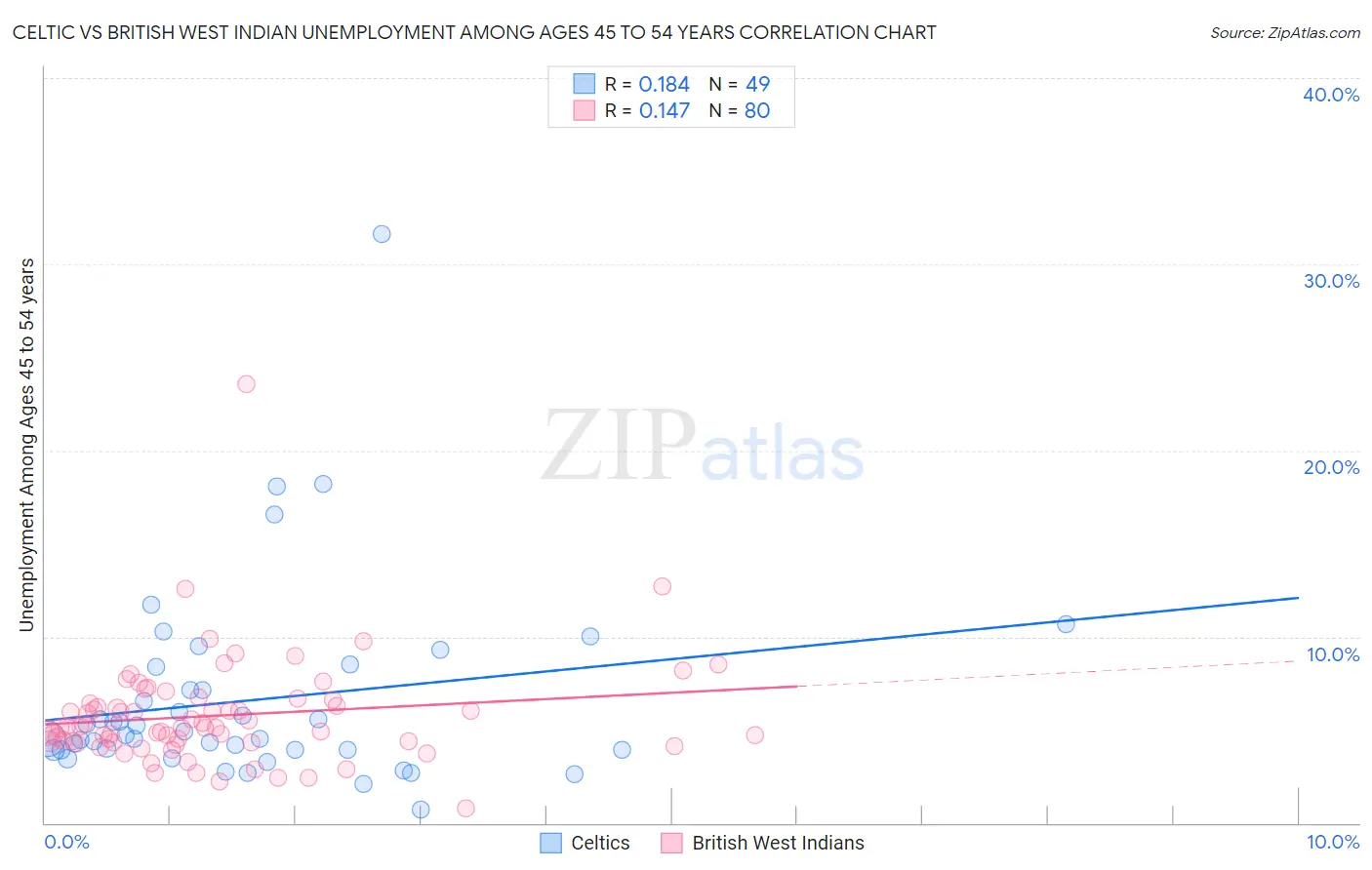 Celtic vs British West Indian Unemployment Among Ages 45 to 54 years