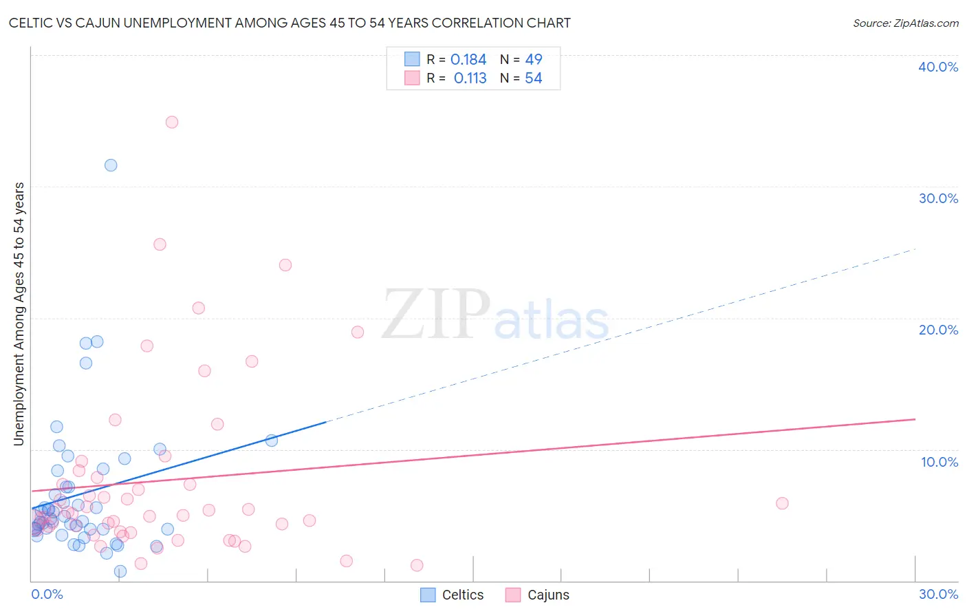 Celtic vs Cajun Unemployment Among Ages 45 to 54 years