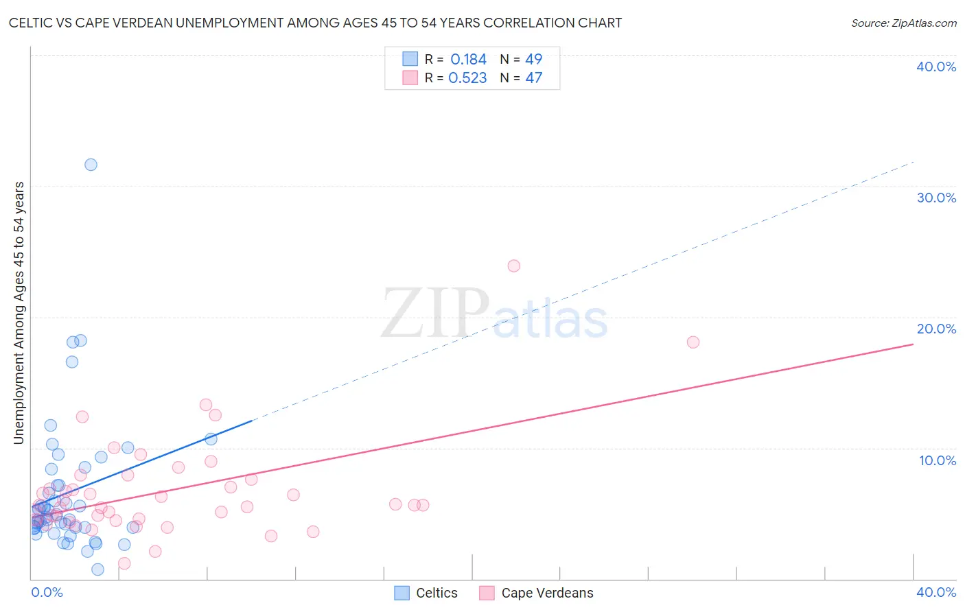 Celtic vs Cape Verdean Unemployment Among Ages 45 to 54 years
