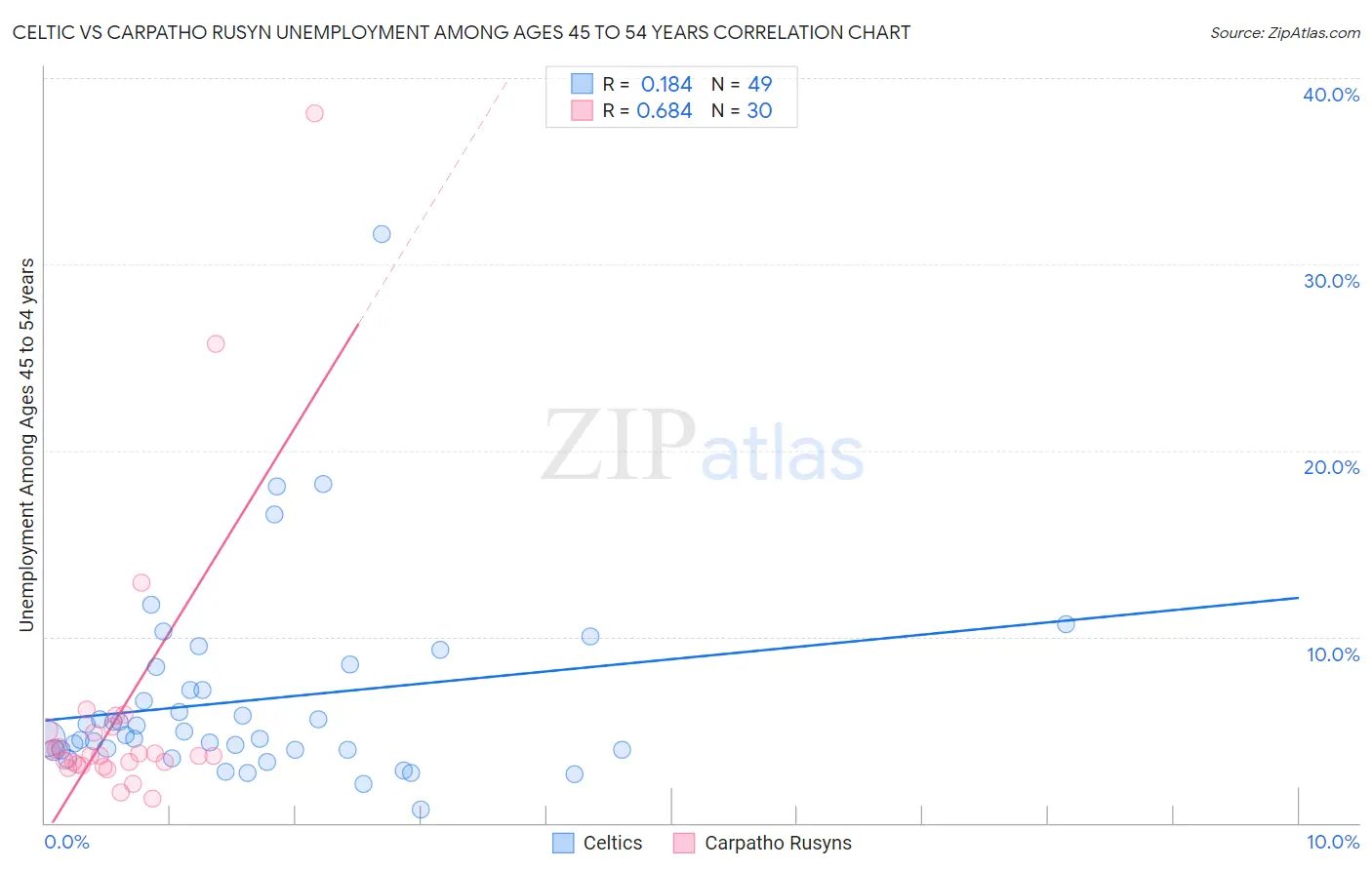 Celtic vs Carpatho Rusyn Unemployment Among Ages 45 to 54 years