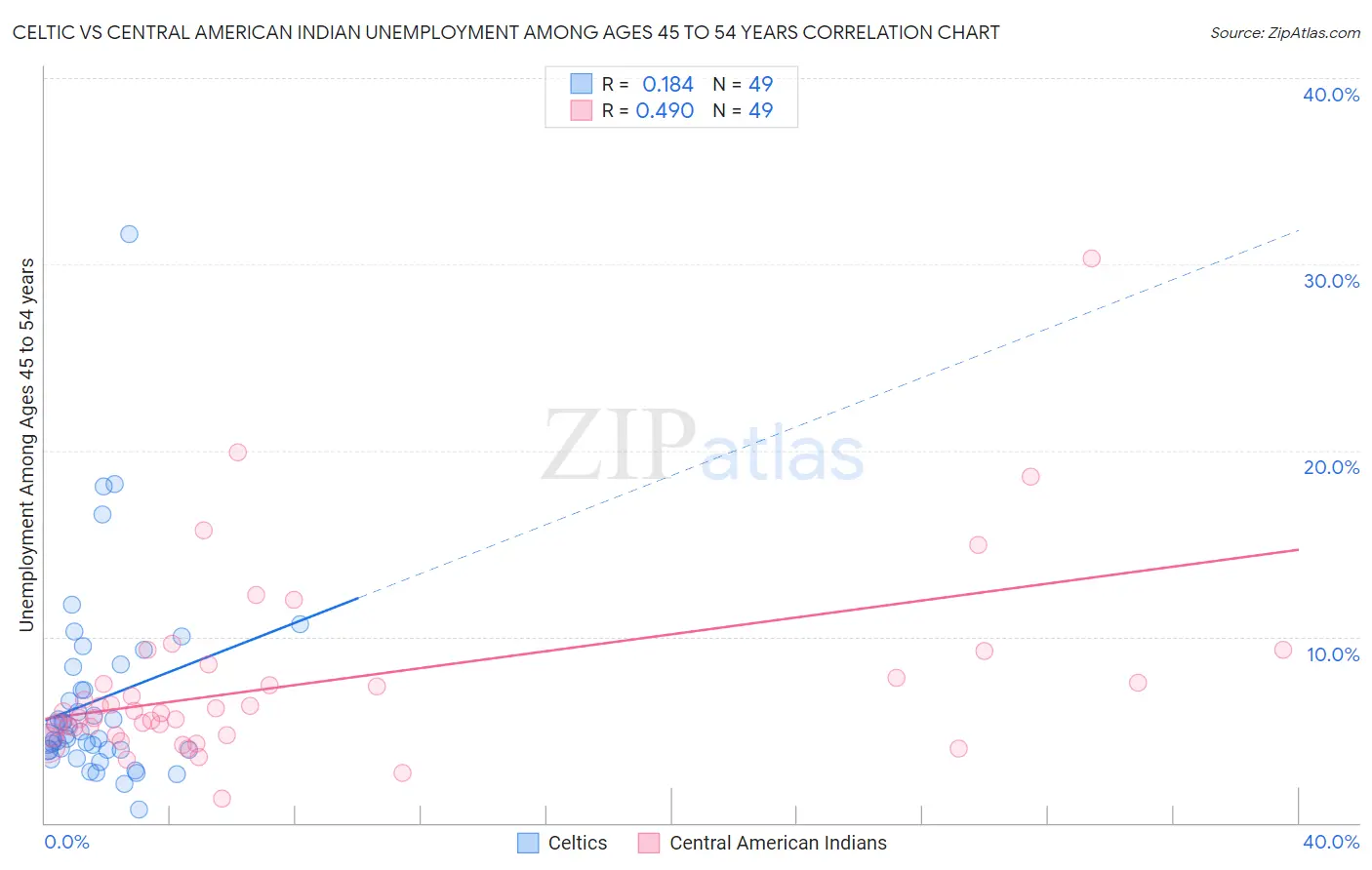Celtic vs Central American Indian Unemployment Among Ages 45 to 54 years