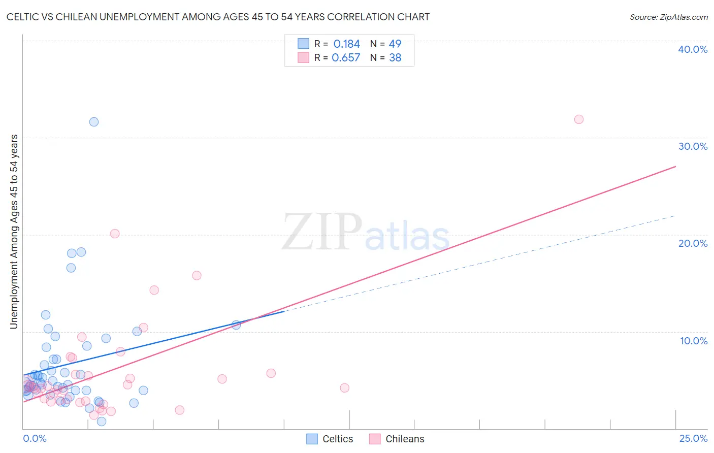 Celtic vs Chilean Unemployment Among Ages 45 to 54 years