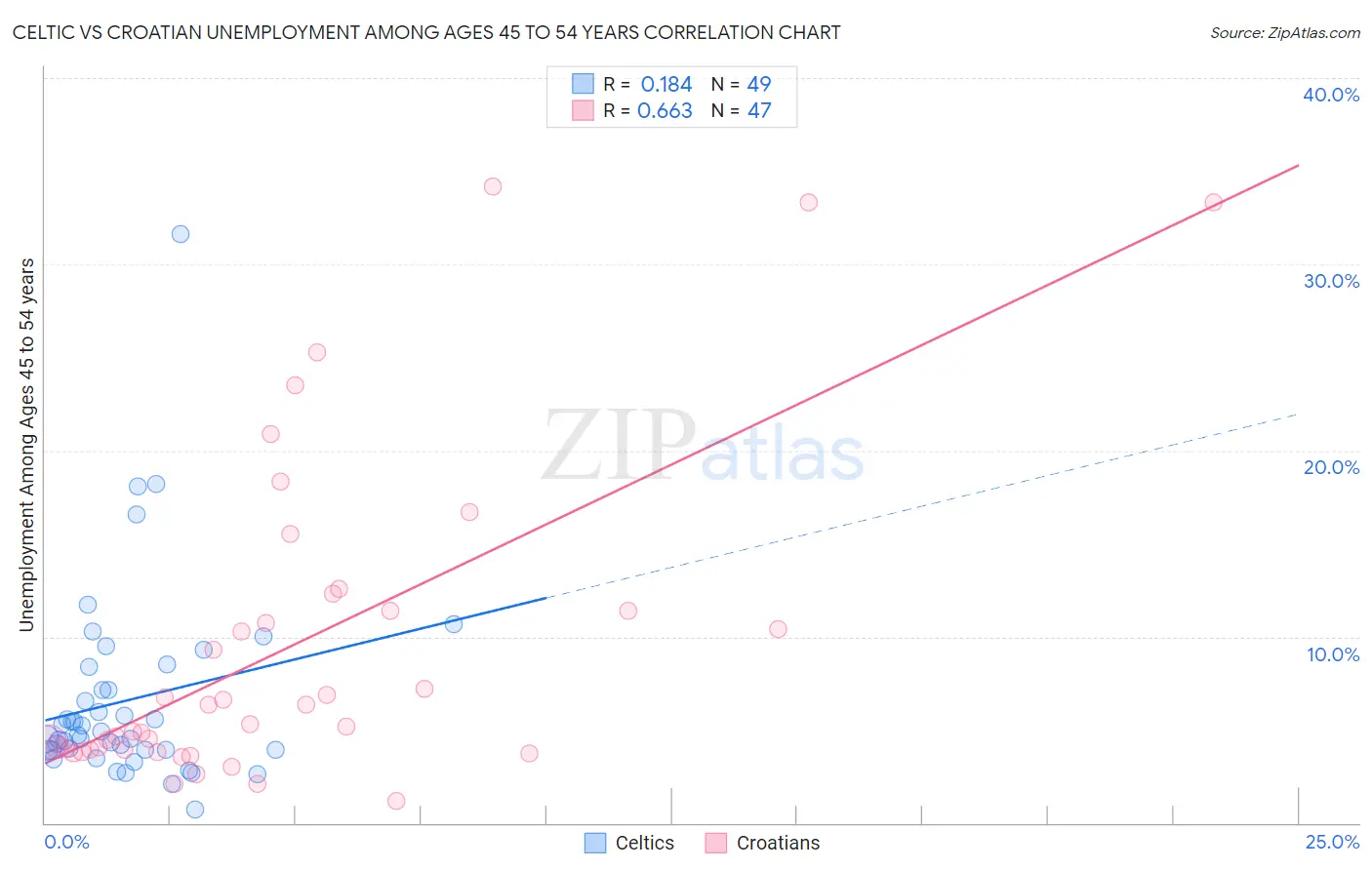 Celtic vs Croatian Unemployment Among Ages 45 to 54 years