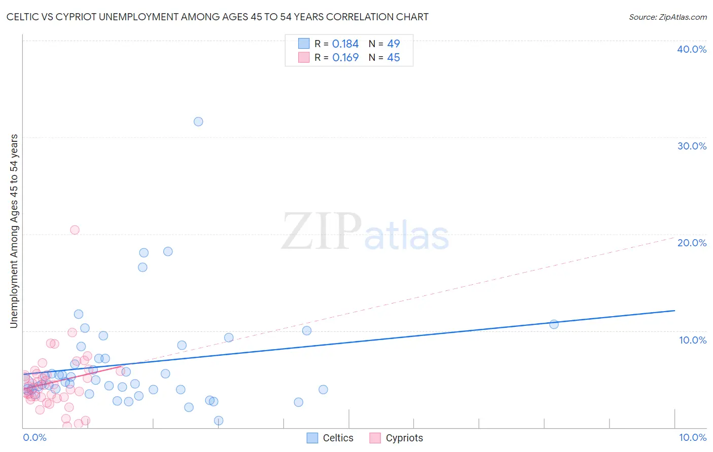 Celtic vs Cypriot Unemployment Among Ages 45 to 54 years