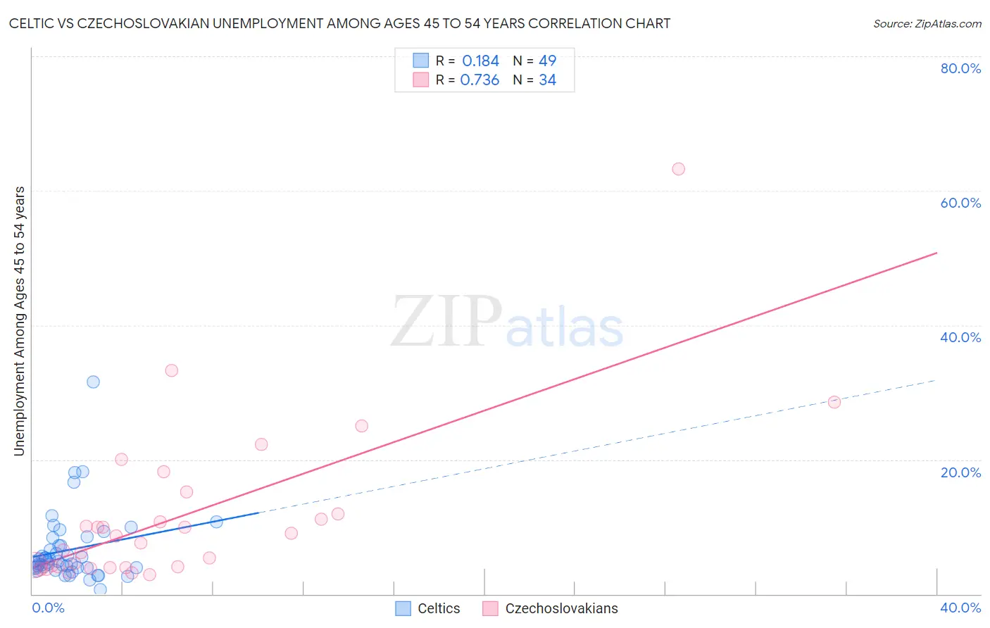 Celtic vs Czechoslovakian Unemployment Among Ages 45 to 54 years